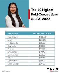 Highest Paying Jobs in USA with Salaries